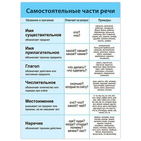 Набор обучающих плакатов Дрофа-Медиа Русский язык 1-4 класс 4021 - фото 5